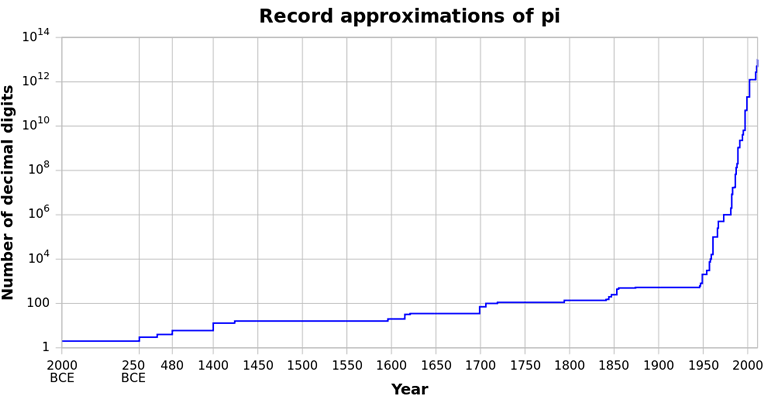 PI